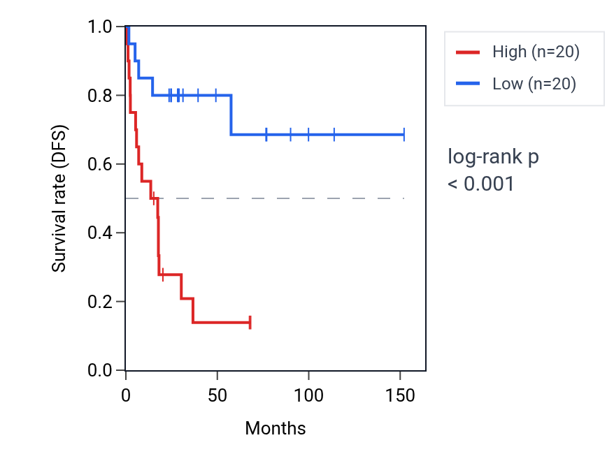 Kaplan&ndash;Meier survival curve for TAF13 RNA expression in ACC: high vs low expression groups.