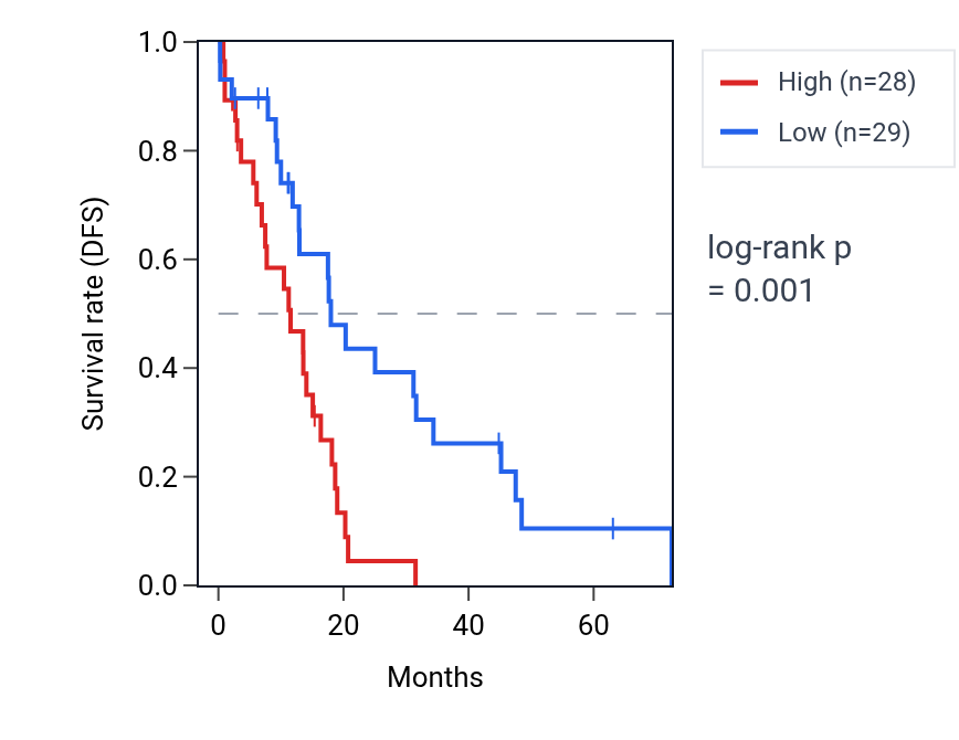 Kaplan&ndash;Meier survival curve for TAF13P2 RNA expression in OV: high vs low expression groups.