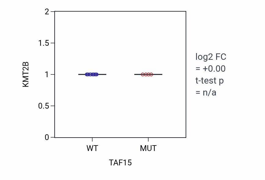 Box plot of KMT2B in TAF15-low vs TAF15-high samples in SKIN.