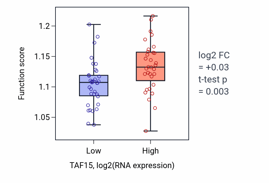 Box plot of Negative regulation of mitotic cell cycle in TAF15-low vs TAF15-high samples in LARGE_INTESTINE.