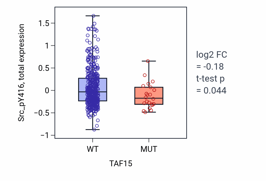 Box plot of Src_pY416 in TAF15-low vs TAF15-high samples in UCEC.