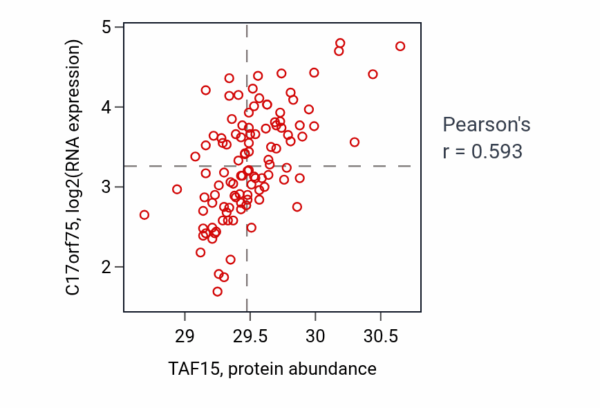 Per-sample scatter of TAF15 vs C17orf75 in LSCC (Pearson r = 0.59).
