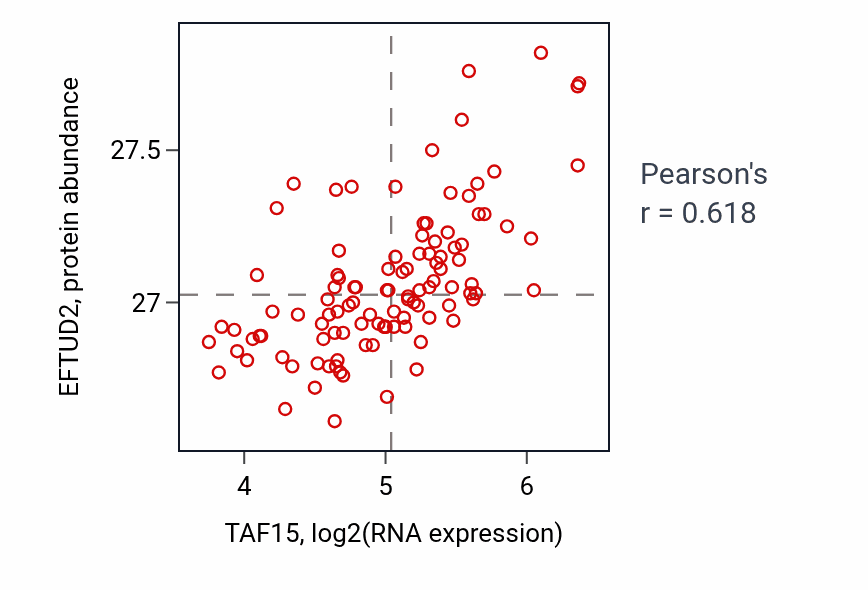 Per-sample scatter of TAF15 vs EFTUD2 in LSCC (Pearson r = 0.62).