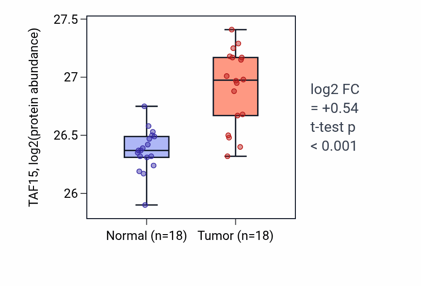 Tumor-vs-normal mass-spec protein box plot for TAF15 in COAD.