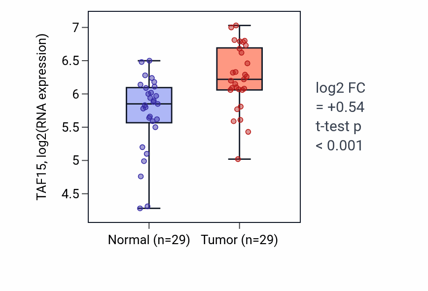 Tumor-vs-normal expression box plot for TAF15 RNA in HNSC.