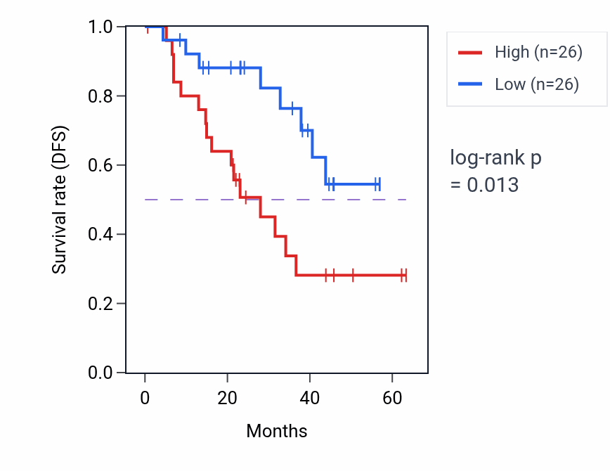 Kaplan&ndash;Meier survival curve for TAF15 mass-spec protein-high vs -low samples in HNSC.