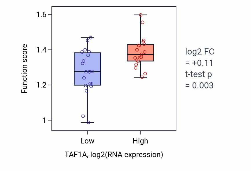 Box plot of Nuclear pore organization in TAF1A-low vs TAF1A-high samples in BONE.