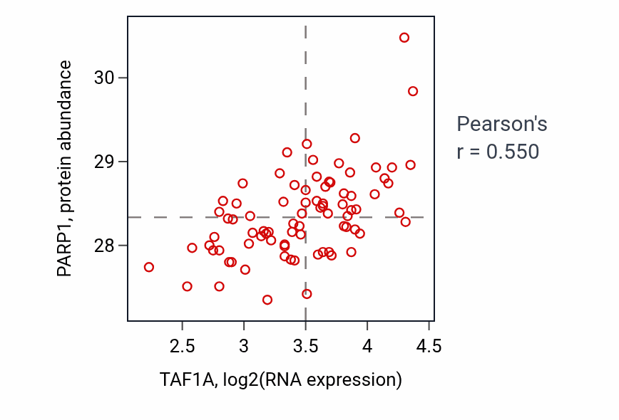 Per-sample scatter of TAF1A vs PARP1 in OV (Pearson r = 0.55).