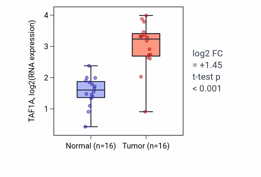 Tumor-vs-normal expression box plot for TAF1A RNA in HNSC.