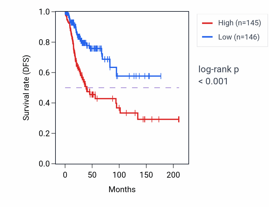 Kaplan&ndash;Meier survival curve for TAF1A RNA-high vs -low samples in CESC.