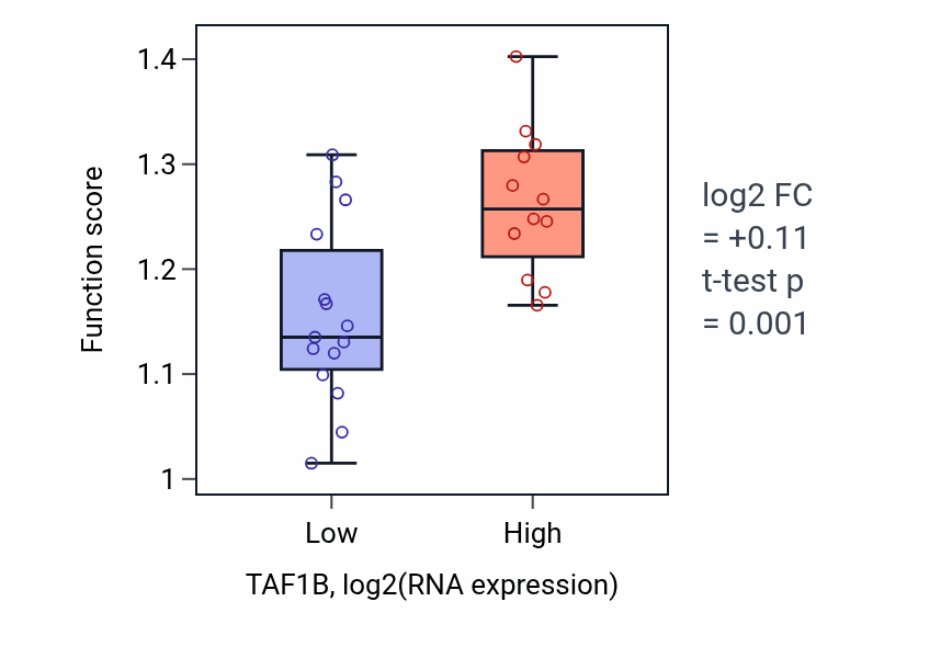 Box plot of RNA polymerase I preinitiation complex assembly in TAF1B-low vs TAF1B-high samples in LUNG_NSCLC_LUSC.