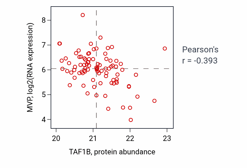 Per-sample scatter of TAF1B vs MVP in LSCC (Pearson r = -0.39).
