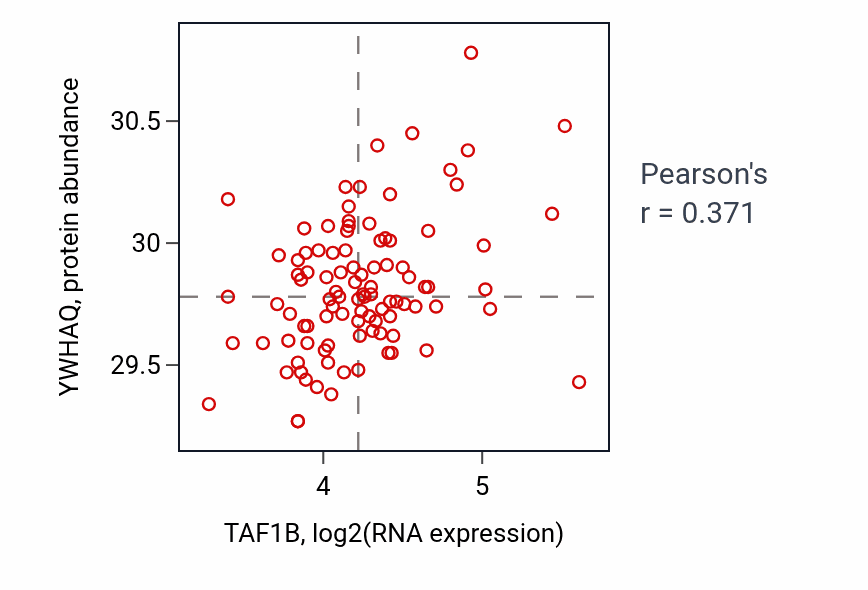 Per-sample scatter of TAF1B vs YWHAQ in GBM (Pearson r = 0.37).