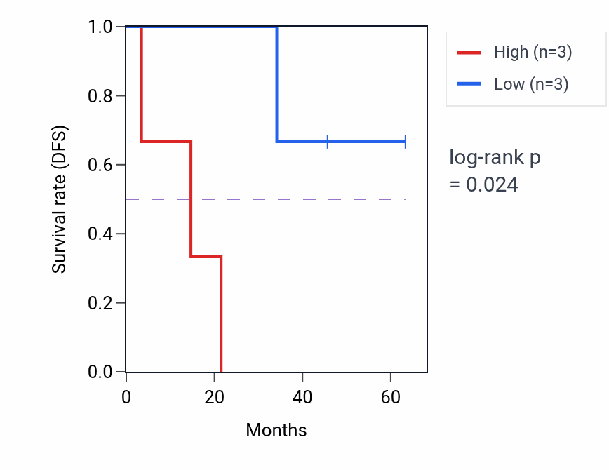 Kaplan&ndash;Meier survival curve for TAF1B mass-spec protein-high vs -low samples in HNSC.