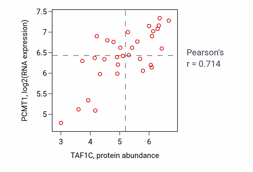 Per-sample scatter of TAF1C vs PCMT1 in OVARY (Pearson r = 0.71).