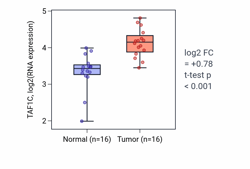Tumor-vs-normal expression box plot for TAF1C RNA in HNSC.