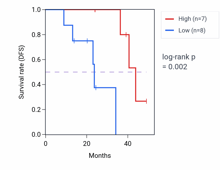Kaplan&ndash;Meier survival curve for TAF1C mass-spec protein-high vs -low samples in HNSC.
