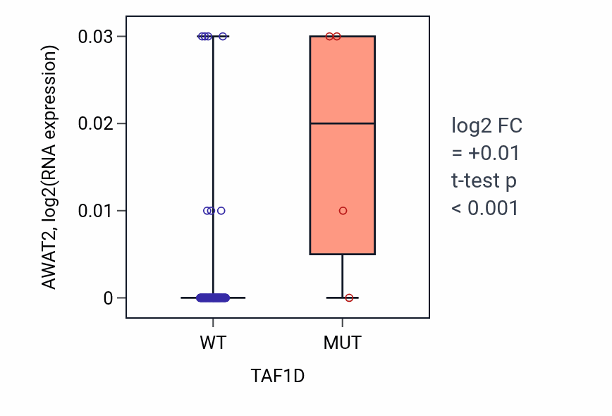 Box plot of AWAT2 in TAF1D-low vs TAF1D-high samples in BLOOD_Leukemia.
