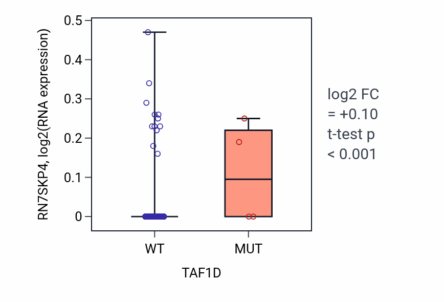 Box plot of RN7SKP4 in TAF1D-low vs TAF1D-high samples in LIHC.