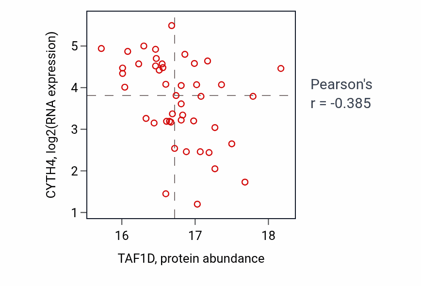 Per-sample scatter of TAF1D vs CYTH4 in HNSC (Pearson r = -0.39).
