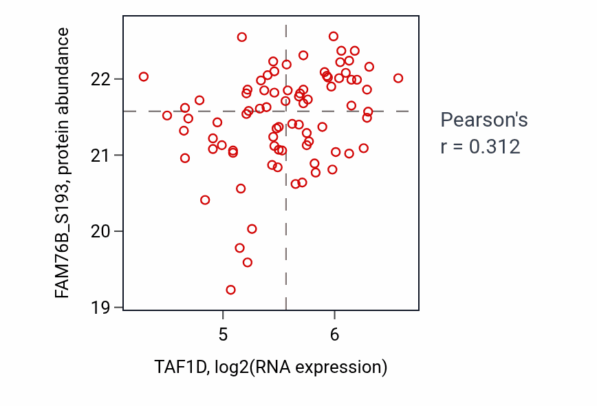 Per-sample scatter of TAF1D vs FAM76B_S193 in OV (Pearson r = 0.31).