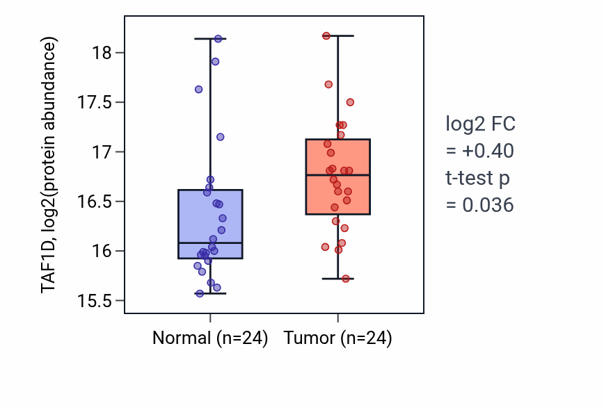 Tumor-vs-normal mass-spec protein box plot for TAF1D in HNSC.