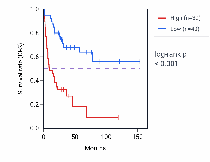 Kaplan&ndash;Meier survival curve for TAF1D RNA-high vs -low samples in ACC.