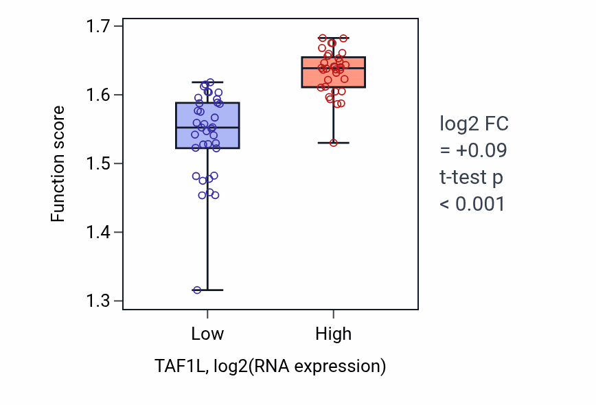 Box plot of Viral translational termination-reinitiation in TAF1L-low vs TAF1L-high samples in LARGE_INTESTINE.