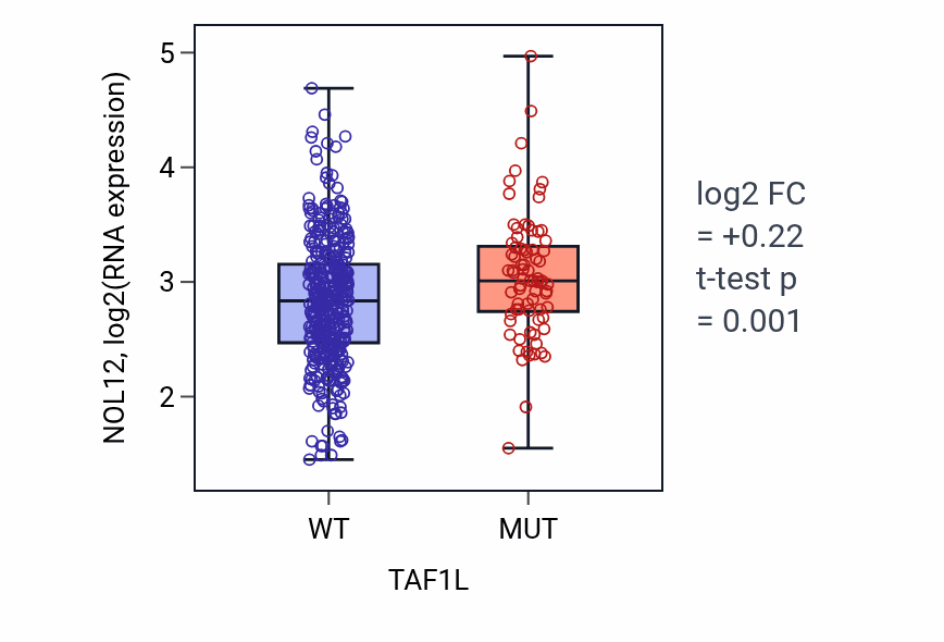 Box plot of NOL12 in TAF1L-low vs TAF1L-high samples in SKCM.