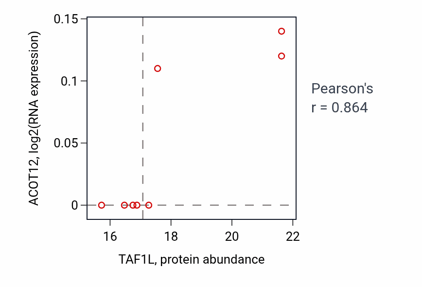 Per-sample scatter of TAF1L vs ACOT12 in COAD (Pearson r = 0.86).