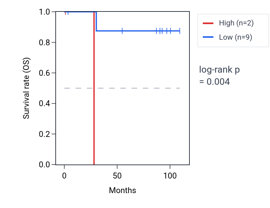 Kaplan&ndash;Meier survival curve for TAF1L RNA expression in KICH: high vs low expression groups.