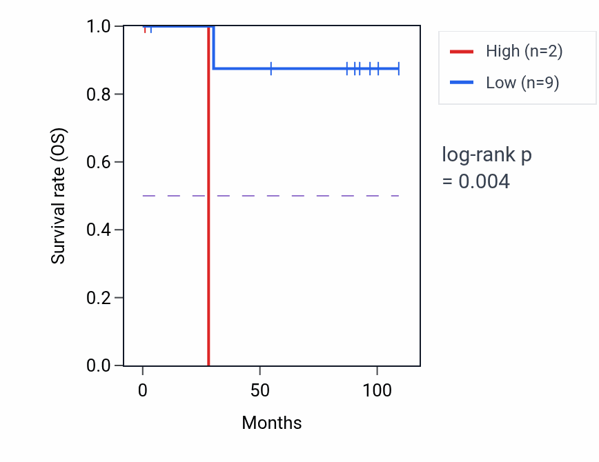 Kaplan&ndash;Meier survival curve for TAF1L RNA-high vs -low samples in KICH.