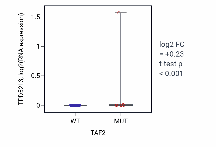 Box plot of TPD52L3 in TAF2-low vs TAF2-high samples in LUNG_NSCLC_LUAD.