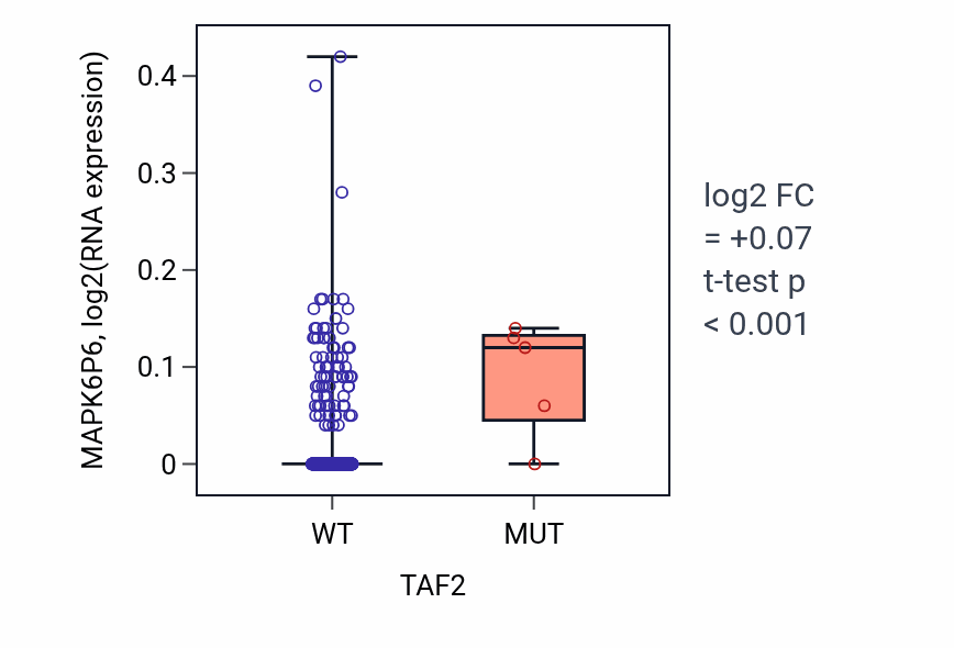 Box plot of MAPK6P6 in TAF2-low vs TAF2-high samples in LUAD.