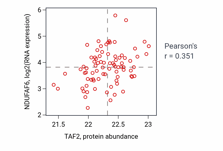 Per-sample scatter of TAF2 vs NDUFAF6 in OV (Pearson r = 0.35).