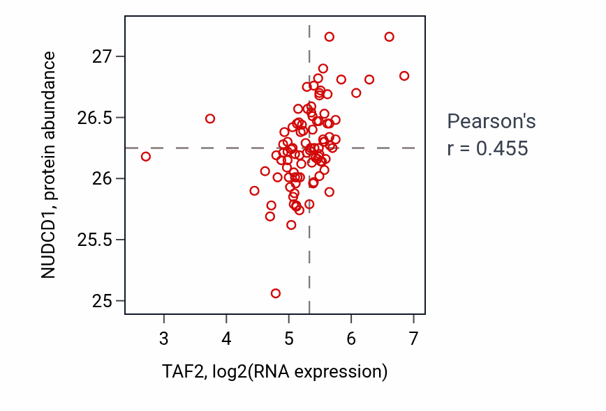 Per-sample scatter of TAF2 vs NUDCD1 in UCEC (Pearson r = 0.46).