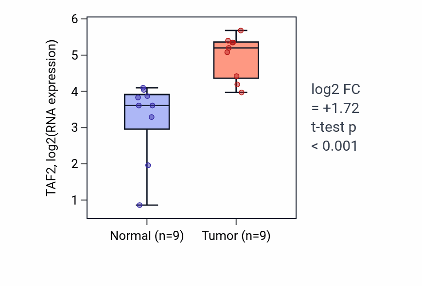 Tumor-vs-normal expression box plot for TAF2 RNA in HNSC.