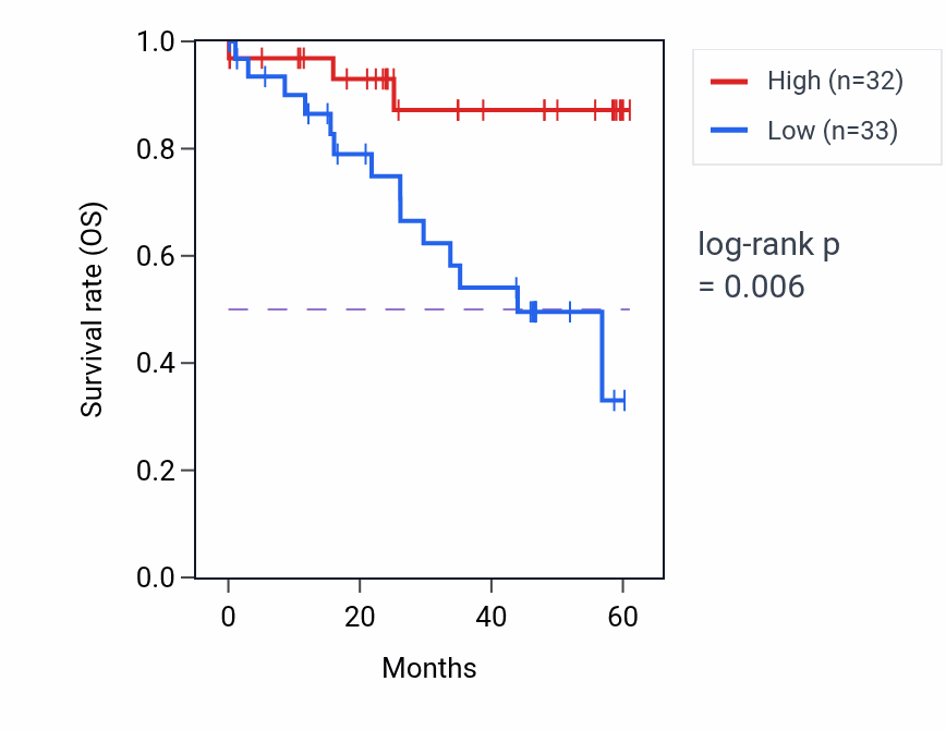 Kaplan&ndash;Meier survival curve for TAF2 mass-spec protein-high vs -low samples in LSCC.
