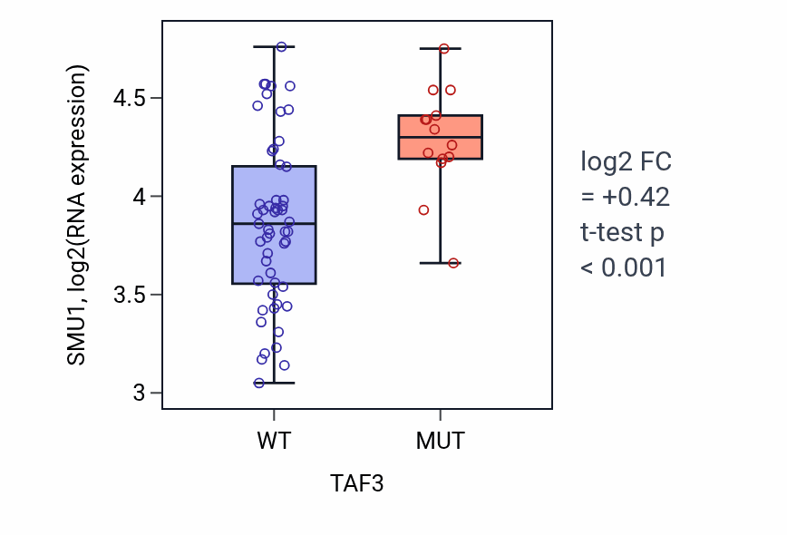 Box plot of SMU1 in TAF3-low vs TAF3-high samples in LARGE_INTESTINE.