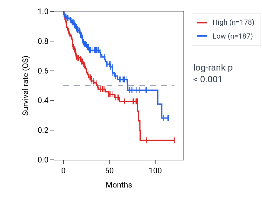 Kaplan&ndash;Meier survival curve for TAF3 RNA expression in LIHC: high vs low expression groups.