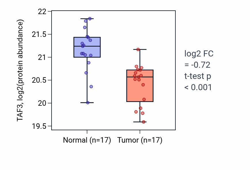 Tumor-vs-normal mass-spec protein box plot for TAF3 in PDAC.