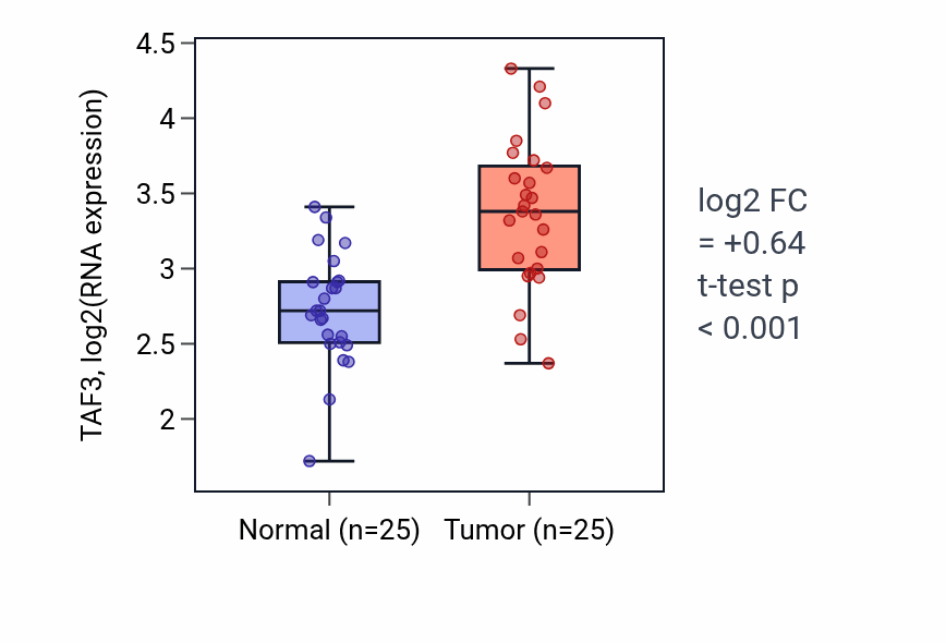 Tumor-vs-normal expression box plot for TAF3 RNA in HNSC.