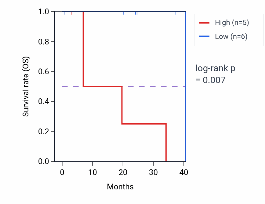 Kaplan&ndash;Meier survival curve for TAF3 mass-spec protein-high vs -low samples in HNSC.