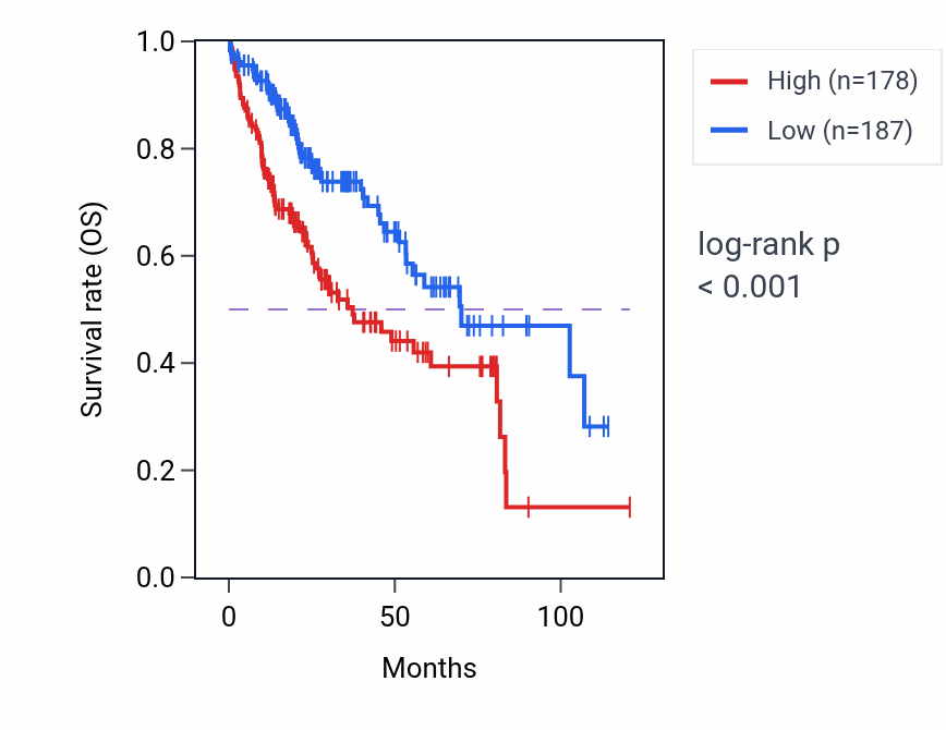 Kaplan&ndash;Meier survival curve for TAF3 RNA-high vs -low samples in LIHC.