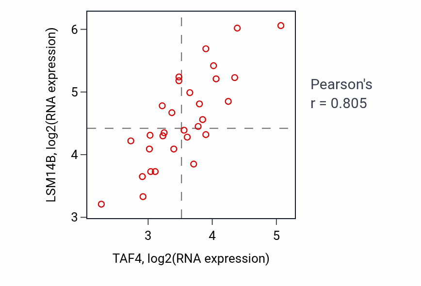 Per-sample scatter of TAF4 vs LSM14B in BLOOD_Myeloma (Pearson r = 0.81).