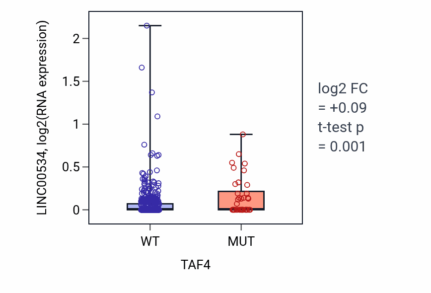 Box plot of LINC00534 in TAF4-low vs TAF4-high samples in UCEC.