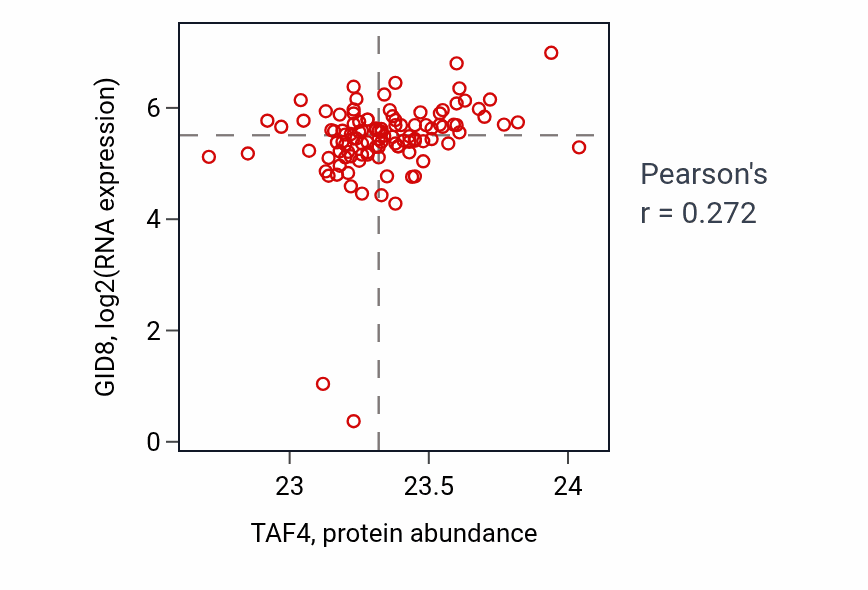 Per-sample scatter of TAF4 vs GID8 in HNSC (Pearson r = 0.27).