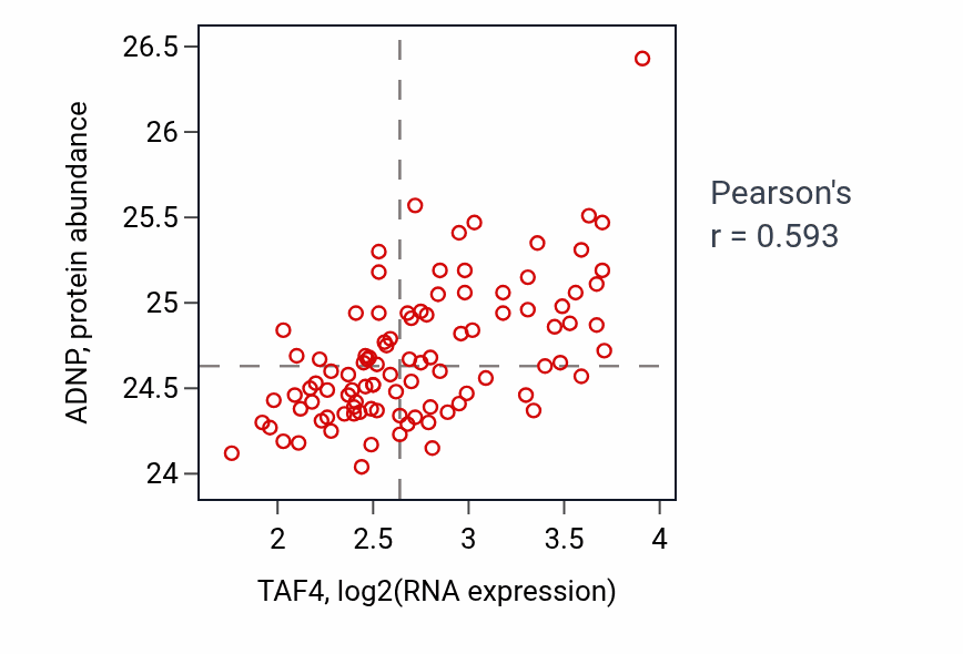 Per-sample scatter of TAF4 vs ADNP in GBM (Pearson r = 0.59).