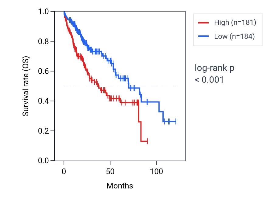 Kaplan&ndash;Meier survival curve for TAF4 RNA expression in LIHC: high vs low expression groups.