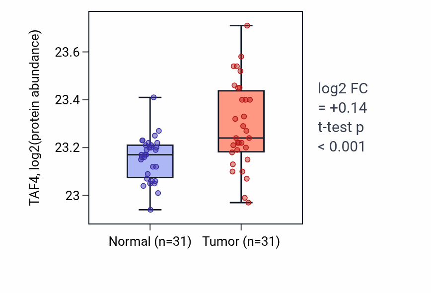 Tumor-vs-normal mass-spec protein box plot for TAF4 in LUAD.